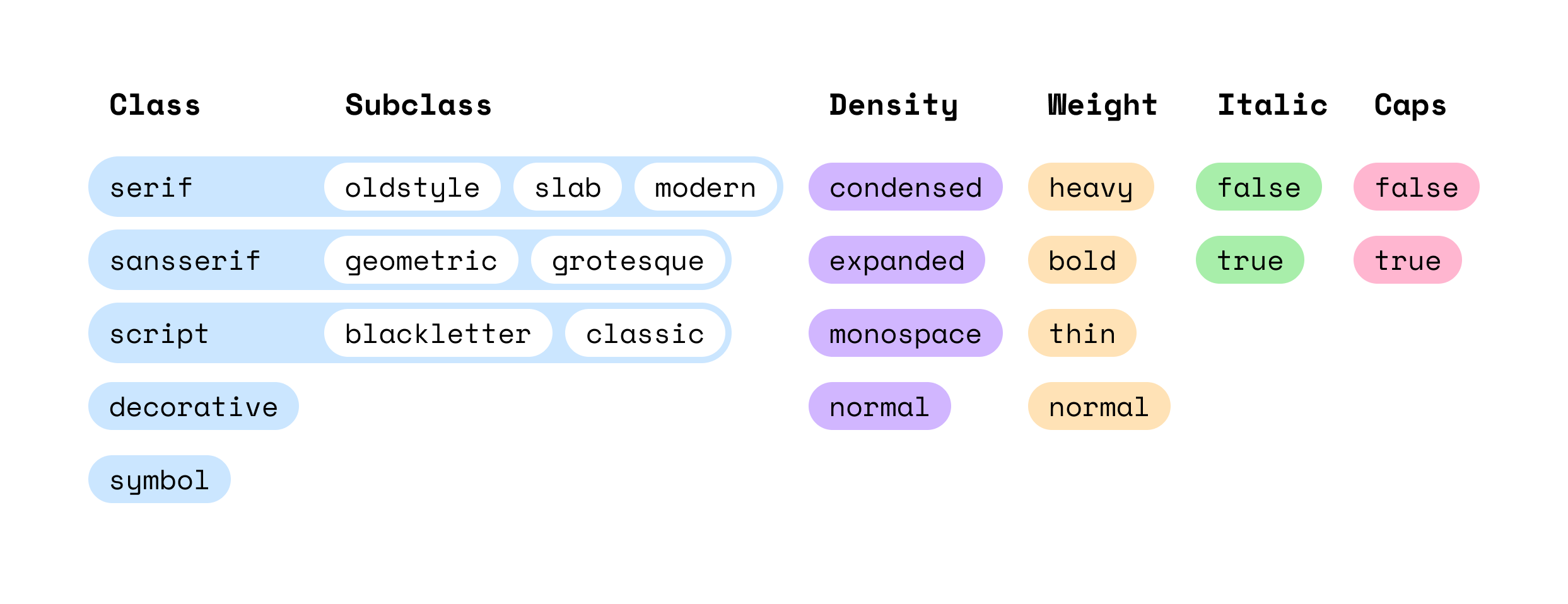 Font classification